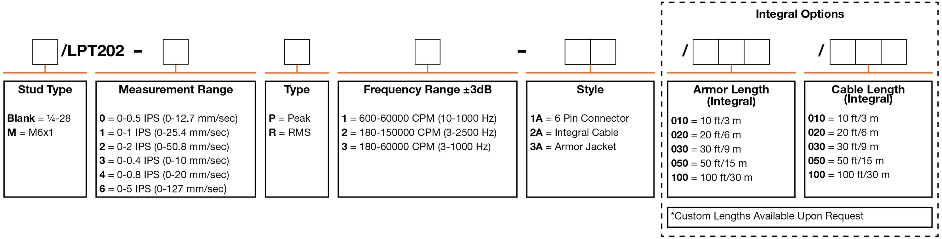 A chart showing configuration options to create a complete part number for ordering a CTC LPT202 4-20 mA loop power sensor.